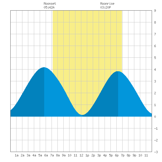 East Rockaway Inlet tide chart for Monday, March 10, 2025