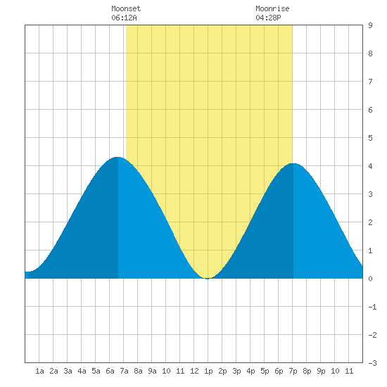 East Rockaway Inlet tide chart for Tuesday, March 11, 2025
