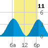 East Rockaway Inlet tide chart for Tuesday, March 11, 2025