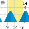 East Rockaway Inlet tide chart for Friday, March 14, 2025
