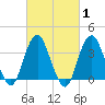 East Rockaway Inlet tide chart for Saturday, March 1, 2025