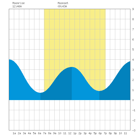 East Rockaway Inlet tide chart for Thursday, March 20, 2025