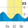 East Rockaway Inlet tide chart for Sunday, March 23, 2025