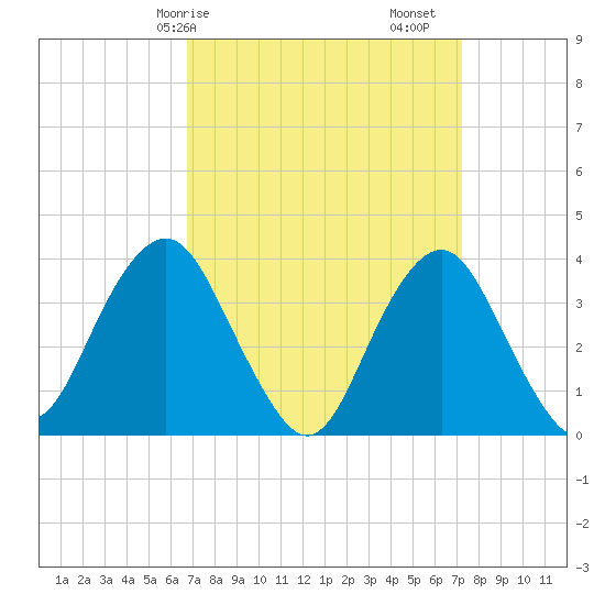East Rockaway Inlet tide chart for Wednesday, March 26, 2025