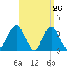 East Rockaway Inlet tide chart for Wednesday, March 26, 2025