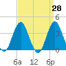 East Rockaway Inlet tide chart for Friday, March 28, 2025