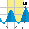 East Rockaway Inlet tide chart for Sunday, March 30, 2025