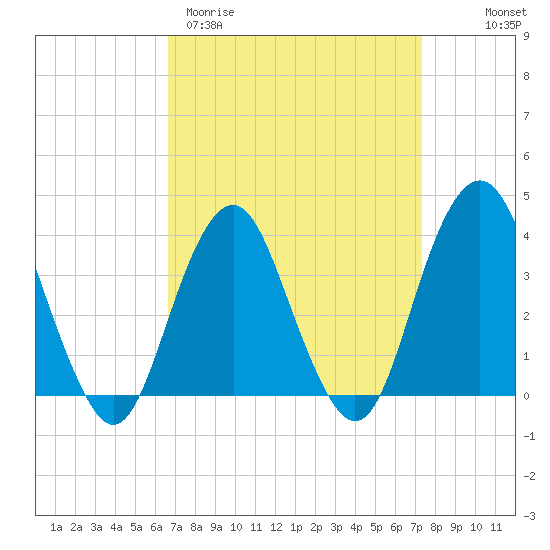East Rockaway Inlet tide chart for Monday, March 31, 2025