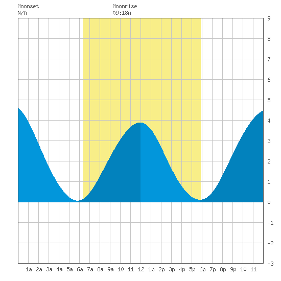 East Rockaway Inlet tide chart for Wednesday, March 5, 2025