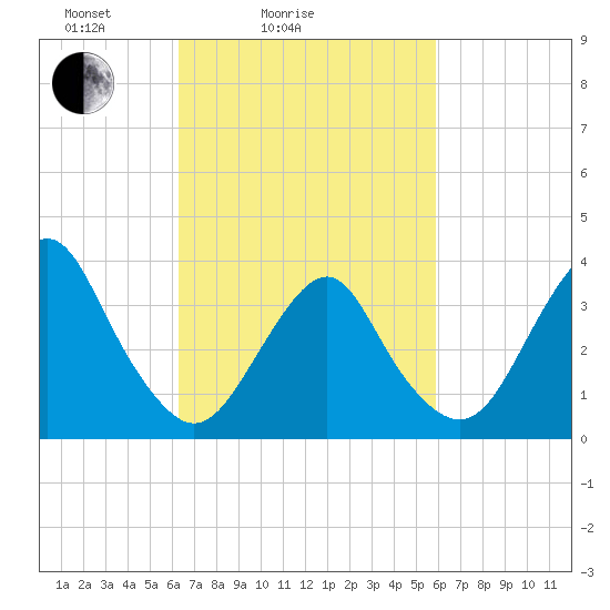 East Rockaway Inlet tide chart for Thursday, March 6, 2025
