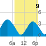 East Rockaway Inlet tide chart for Sunday, March 9, 2025