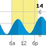 East Rockaway Inlet tide chart for Monday, April 14, 2025