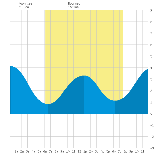 East Rockaway Inlet tide chart for Saturday, April 19, 2025