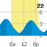 East Rockaway Inlet tide chart for Tuesday, April 22, 2025