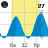 East Rockaway Inlet tide chart for Sunday, April 27, 2025