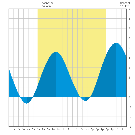 East Rockaway Inlet tide chart for Tuesday, April 29, 2025