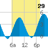 East Rockaway Inlet tide chart for Tuesday, April 29, 2025