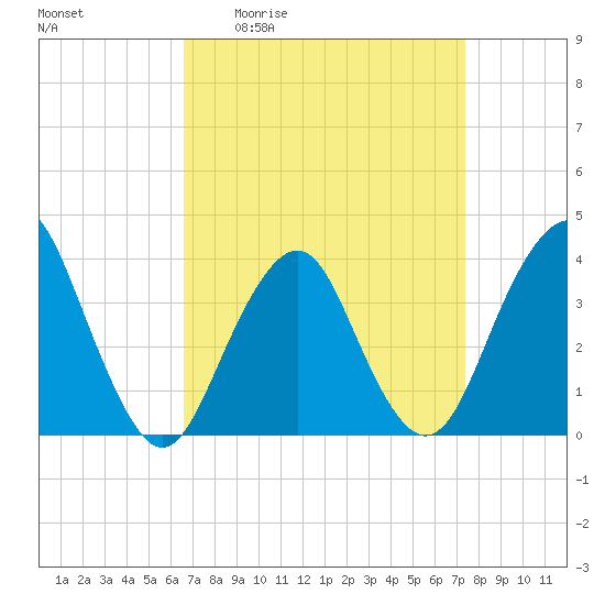 East Rockaway Inlet tide chart for Wednesday, April 2, 2025