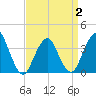 East Rockaway Inlet tide chart for Wednesday, April 2, 2025