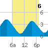 East Rockaway Inlet tide chart for Sunday, April 6, 2025