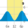 East Rockaway Inlet tide chart for Wednesday, April 9, 2025