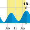 East Rockaway Inlet tide chart for Tuesday, May 13, 2025
