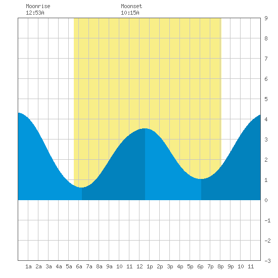 East Rockaway Inlet tide chart for Sunday, May 18, 2025