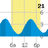East Rockaway Inlet tide chart for Wednesday, May 21, 2025