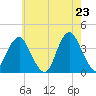 East Rockaway Inlet tide chart for Friday, May 23, 2025