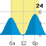 East Rockaway Inlet tide chart for Saturday, May 24, 2025