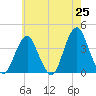 East Rockaway Inlet tide chart for Sunday, May 25, 2025