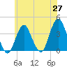 East Rockaway Inlet tide chart for Tuesday, May 27, 2025