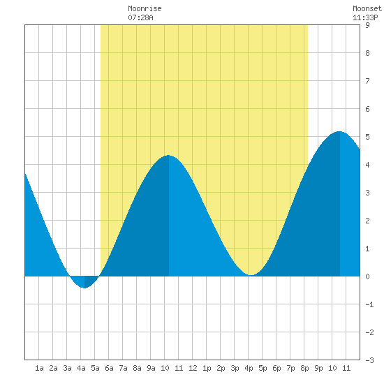 East Rockaway Inlet tide chart for Thursday, May 29, 2025