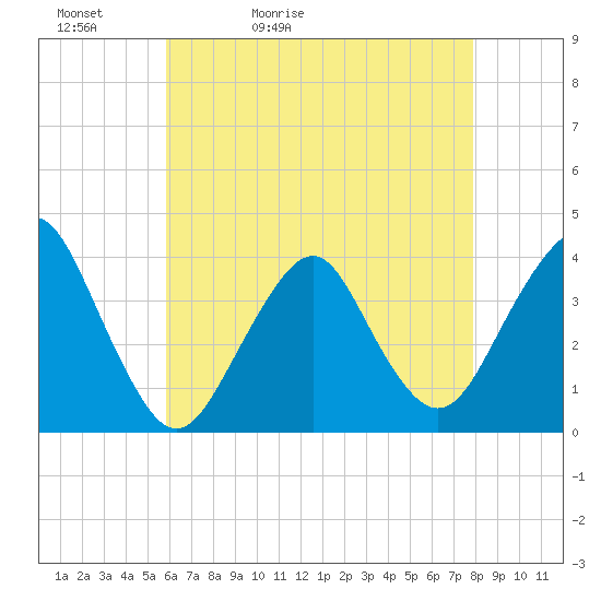 East Rockaway Inlet tide chart for Friday, May 2, 2025