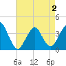 East Rockaway Inlet tide chart for Friday, May 2, 2025
