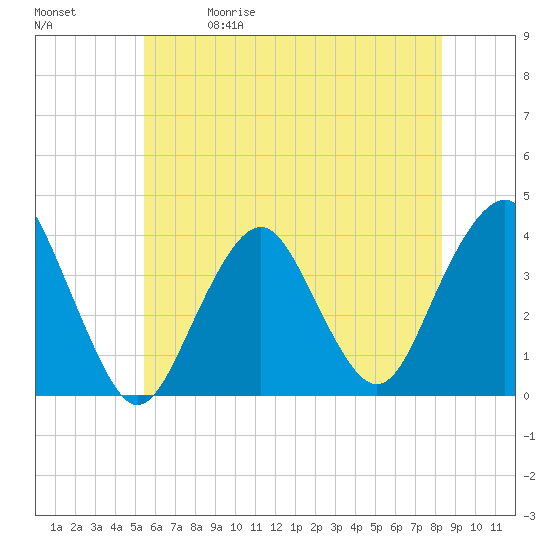 East Rockaway Inlet tide chart for Friday, May 30, 2025