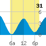 East Rockaway Inlet tide chart for Saturday, May 31, 2025