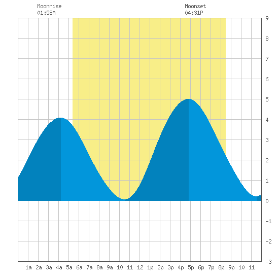 East Rockaway Inlet tide chart for Saturday, June 21, 2025