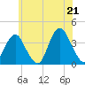 East Rockaway Inlet tide chart for Saturday, June 21, 2025