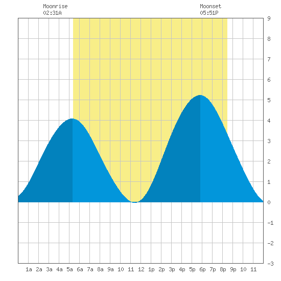 East Rockaway Inlet tide chart for Sunday, June 22, 2025