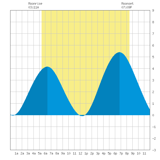 East Rockaway Inlet tide chart for Monday, June 23, 2025
