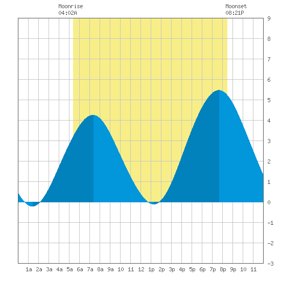 East Rockaway Inlet tide chart for Tuesday, June 24, 2025