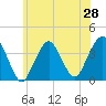 East Rockaway Inlet tide chart for Saturday, June 28, 2025