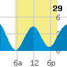 East Rockaway Inlet tide chart for Sunday, June 29, 2025