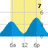 East Rockaway Inlet tide chart for Saturday, June 7, 2025
