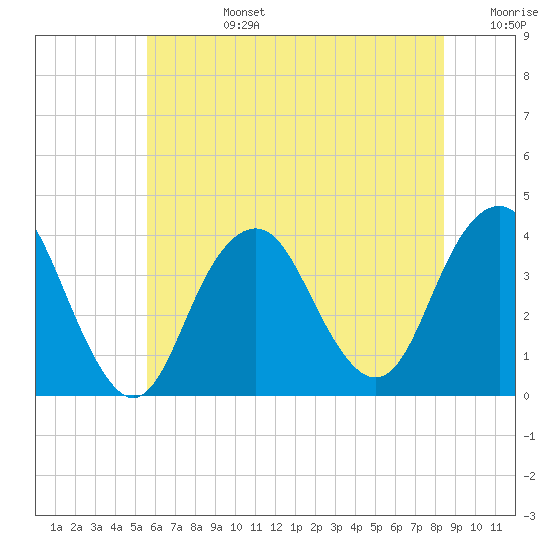 East Rockaway Inlet tide chart for Monday, July 14, 2025