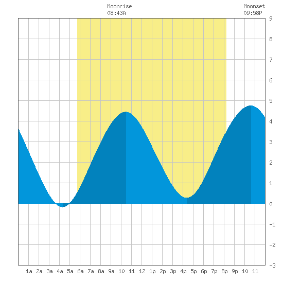 East Rockaway Inlet tide chart for Sunday, July 27, 2025