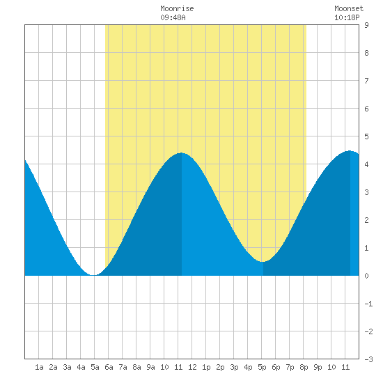 East Rockaway Inlet tide chart for Monday, July 28, 2025