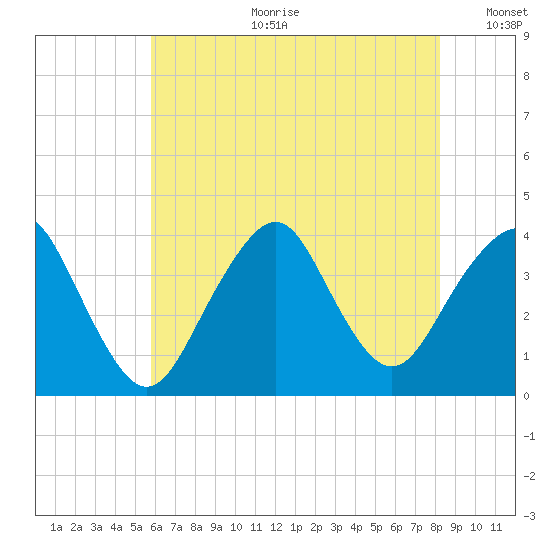 East Rockaway Inlet tide chart for Tuesday, July 29, 2025