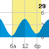 East Rockaway Inlet tide chart for Tuesday, July 29, 2025